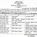 6 प्रशासनिक अधिकारियों के तबादले, लिस्ट में डिप्टी कलेक्टर से लेकर अपर कलेक्टर के है नाम