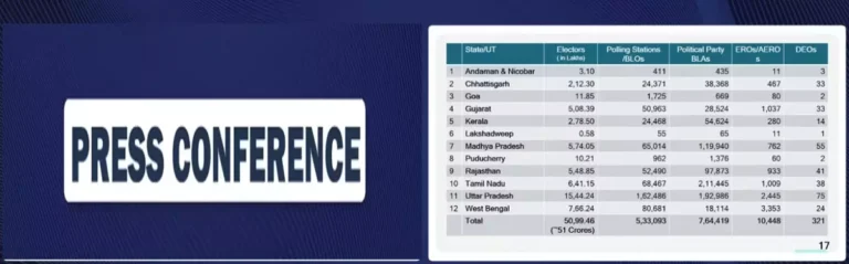 https://news4u36.in/raipur-election-commission-press-conference-sir-process/